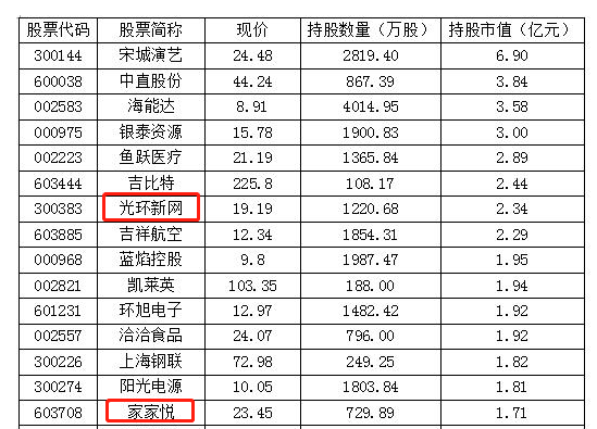 养老金最新持股名单！