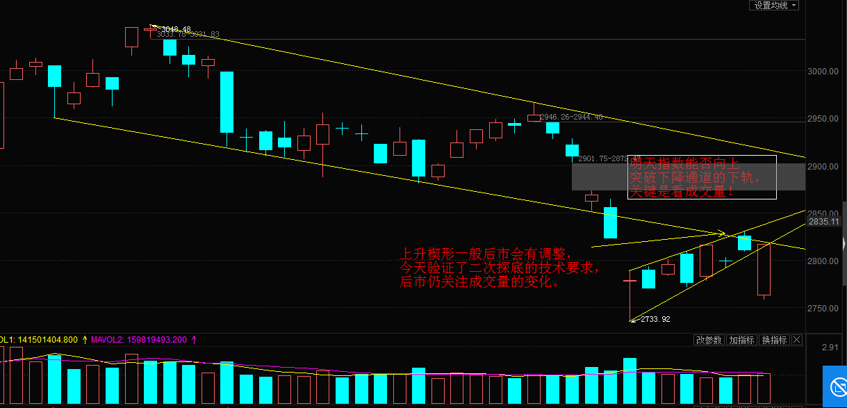 红阳看盘：大盘收复2800，后市仍需关注成交量的变化！