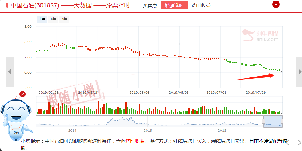 灰暗时刻！中石油变向减持30亿后，股价创出历史新低！