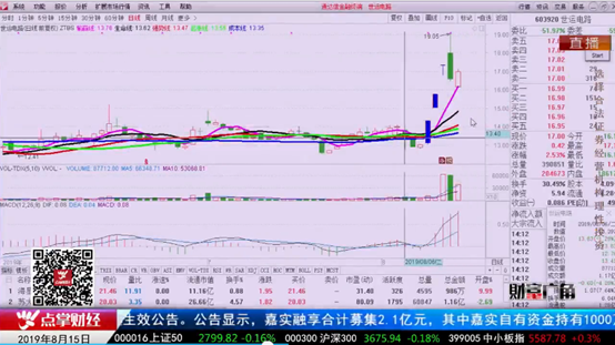 【观点】孙阳：沪指站上5日均线有利多头！