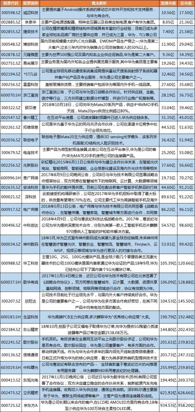 最新华为产业链股票名单！