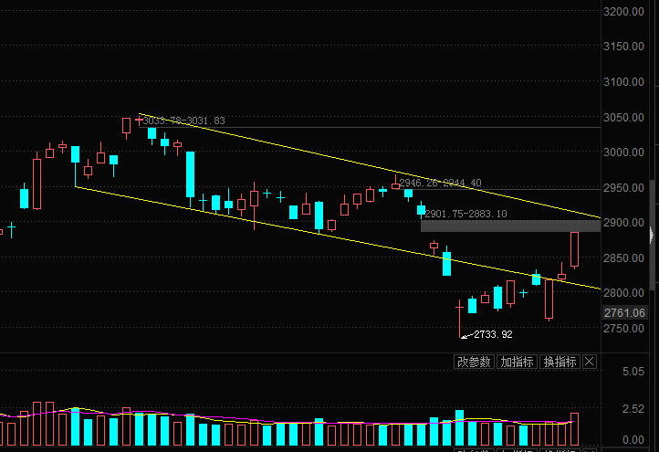[博阳早盘观点]只有指数放量收复2900之上，反弹才会继续！