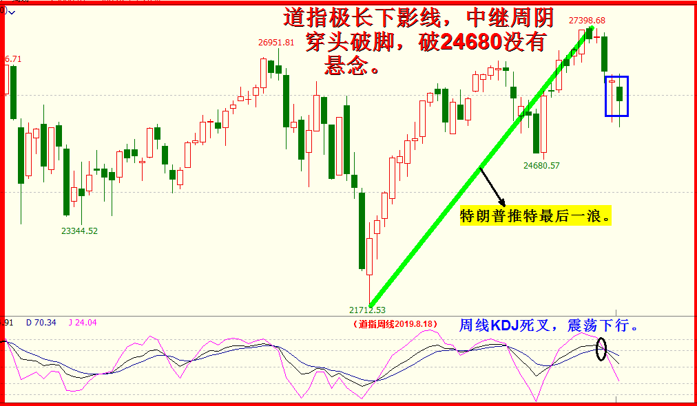 道指下跌中继，周阴线穿头破脚！