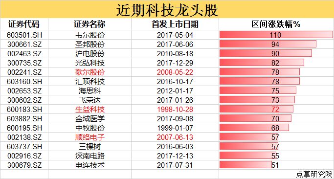 再来一根大阳线，将点爆十年科技股大牛市！