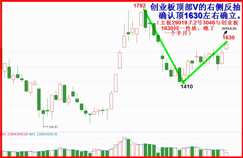 创业板顶部V的右侧顶确立！！