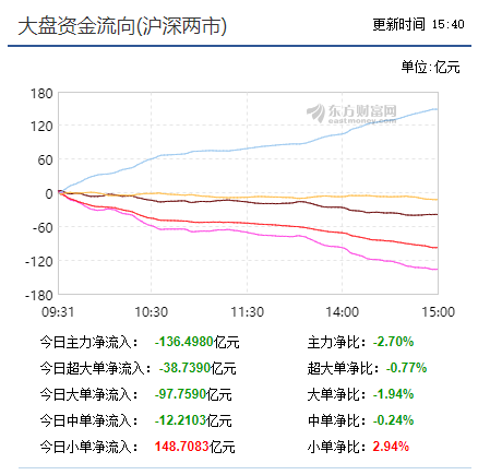 【收盘综述】大盘先行软化