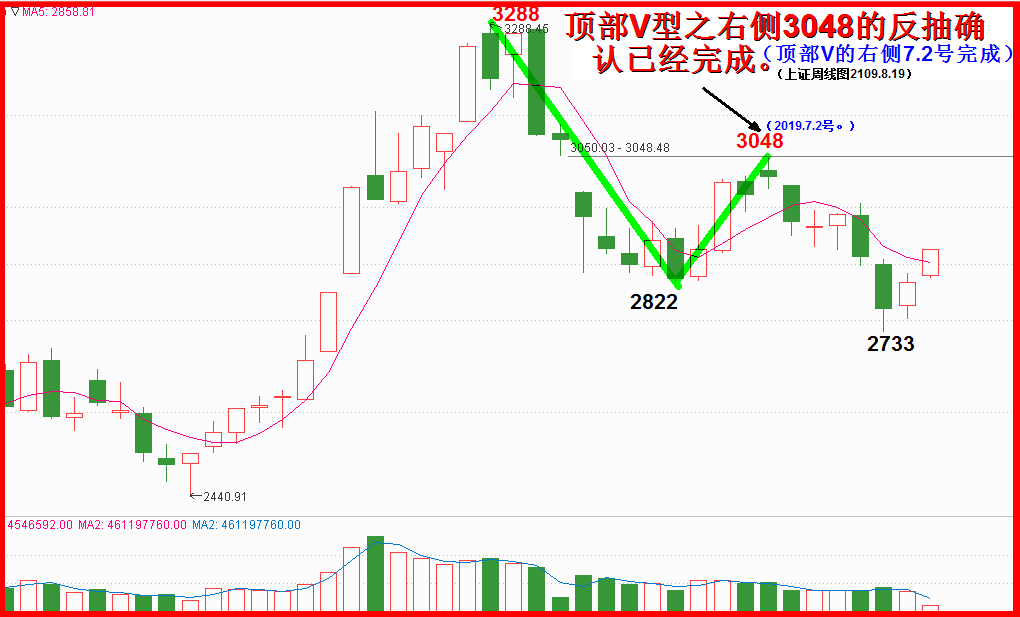 创业板顶部V的右侧顶确立！！