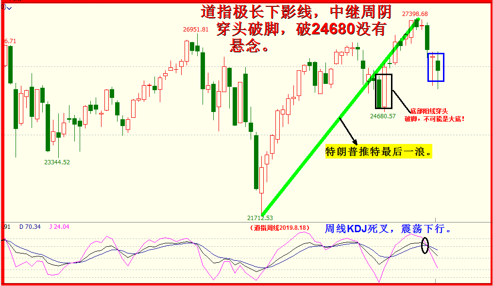 杰克孙霍尔会后是新一轮下跌的开始。