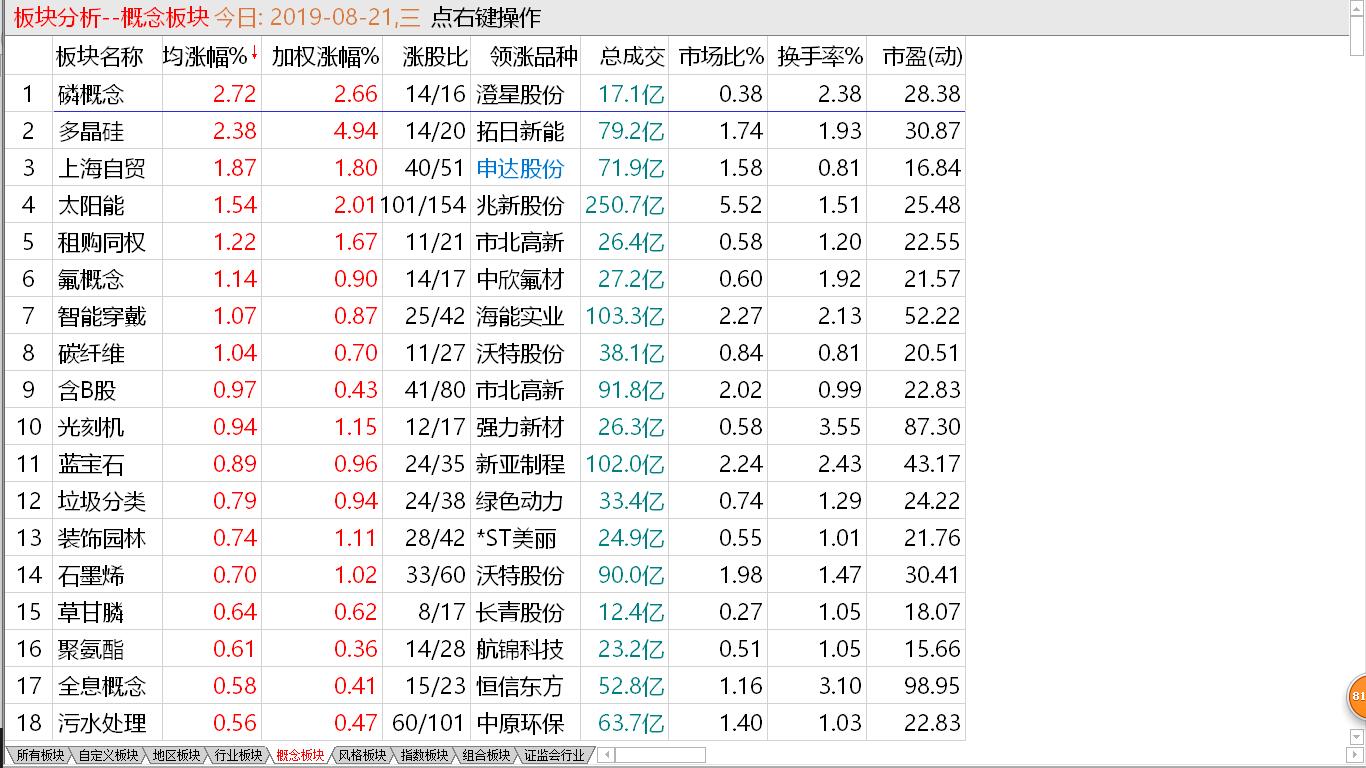 【收盘综述】科创板满月了 8-22昨日回顾