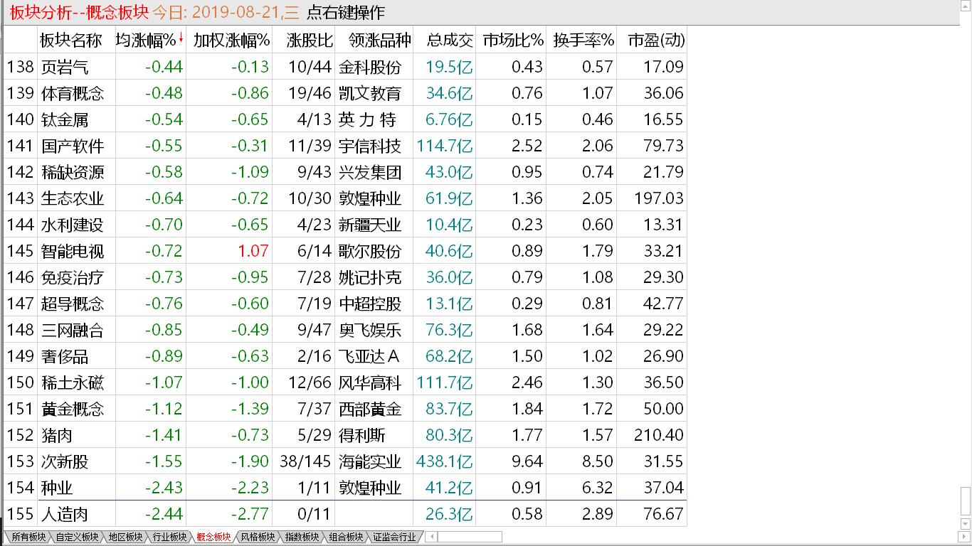 【收盘综述】科创板满月了 8-22昨日回顾