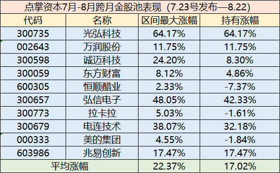 点掌资本7月-8月跨月金股池表现（7.23-8.22）