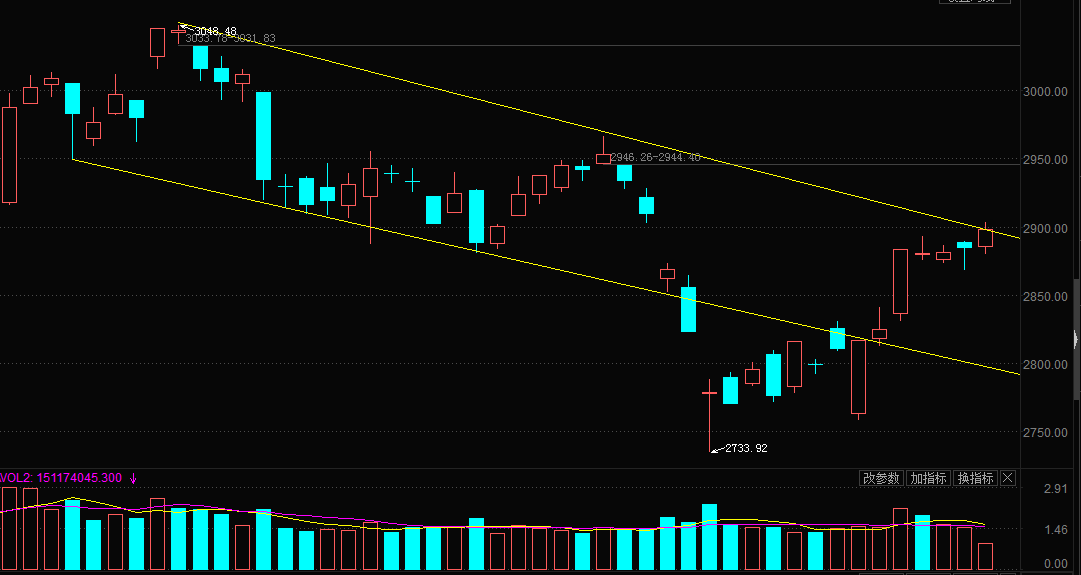 [博阳看盘]多次上攻2900后回落，关键仍要看权重板块的表现！