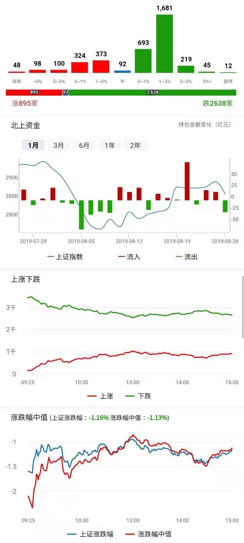 对不起，今天A股又让特朗普失望了！