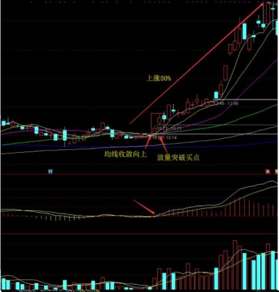 股票有无庄家入驻，从哪些指标上可以看出来？