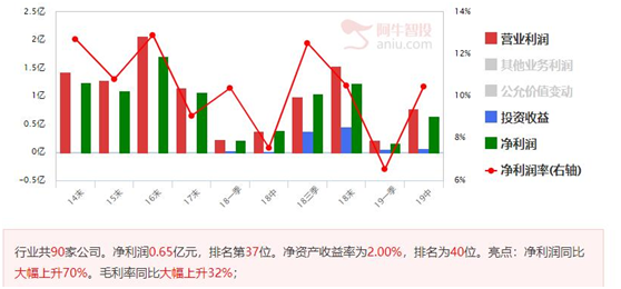 业绩拐点出现，低位阳包阴只是启动信号