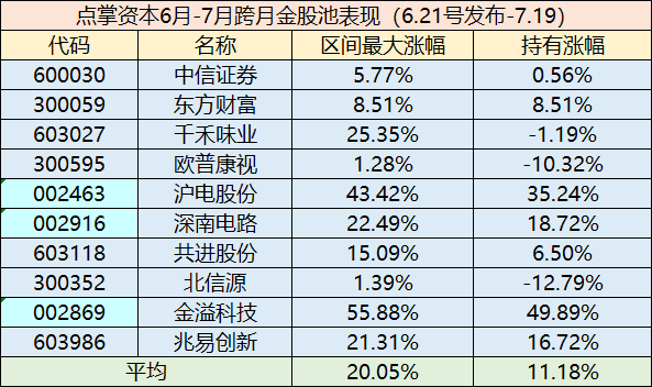 8月-9月 跨月中期股票池，开始你的表演（发送566领取）