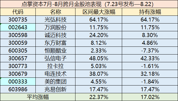 8月-9月 跨月中期股票池，开始你的表演（发送566领取）