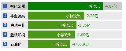 【数据解密】巨资买入了哪些板块？