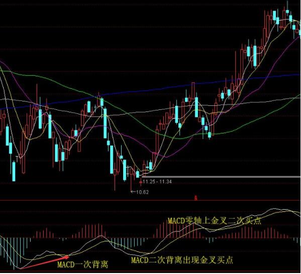 什么是MACD指标的顶背离和底背离？