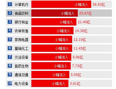 【数据解密】巨资买入了哪些板块？