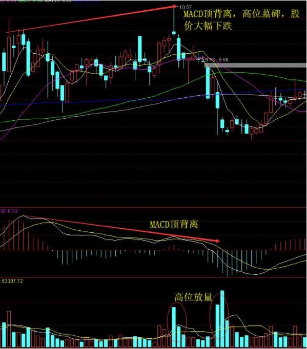 什么是MACD指标的顶背离和底背离？