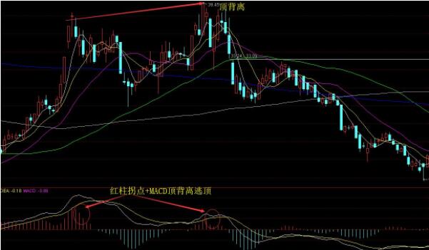 什么是MACD指标的顶背离和底背离？