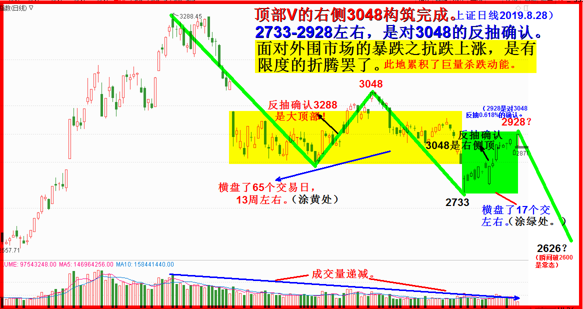 再发：2733能否坚守得住？