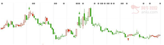 次新股里面有黄金，关注处于坑底的品种！