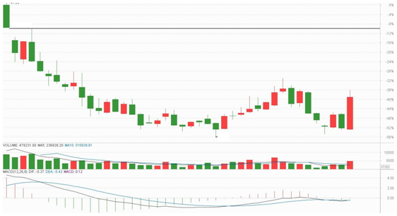 次新股里面有黄金，关注处于坑底的品种！