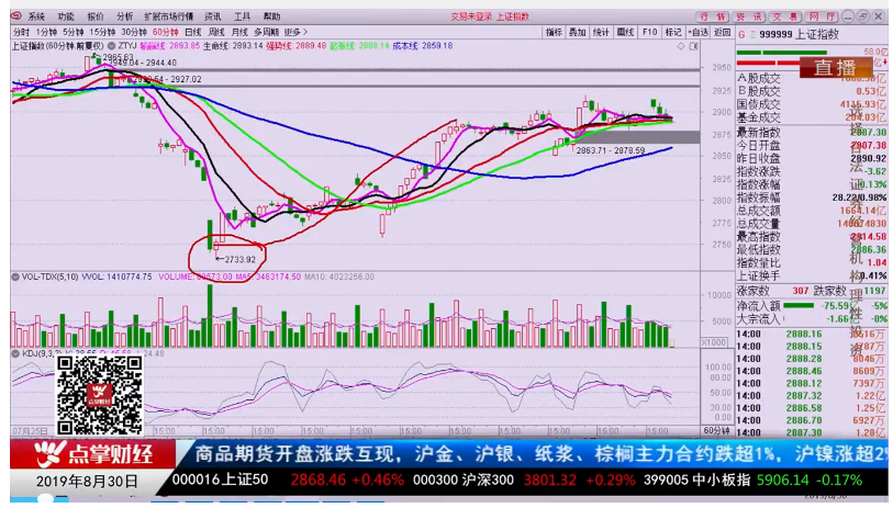 【观点】季垠锟：大盘高开低走收周月双线，下周走势看这里！