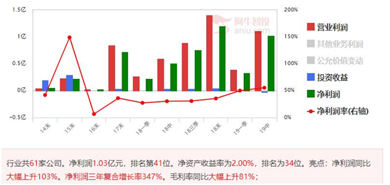 业绩翻倍股有惊喜，重点公司出现买点