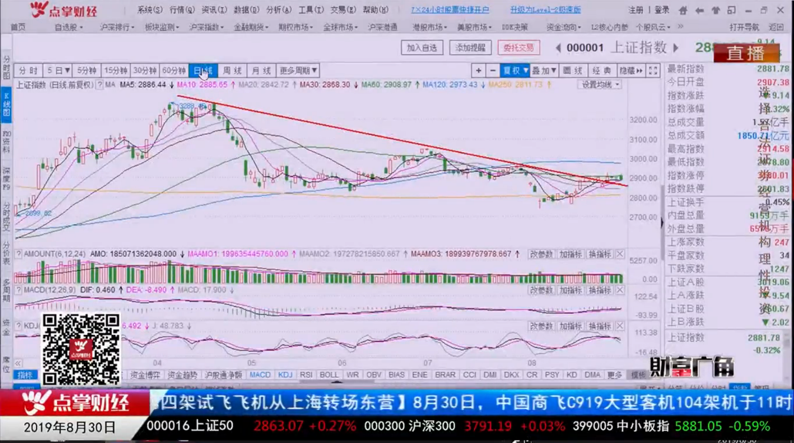 【观点】季垠锟：大盘高开低走收周月双线，下周走势看这里！