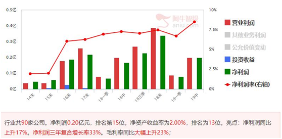 业绩高增长公司，一旦出现启动信号必须马上跟进