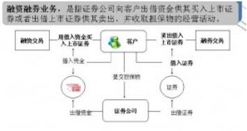 什么是融资融券，融资融券怎么交易？