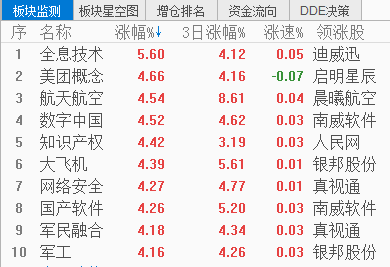 市场人气板块展现！领涨牛股集中在这里！