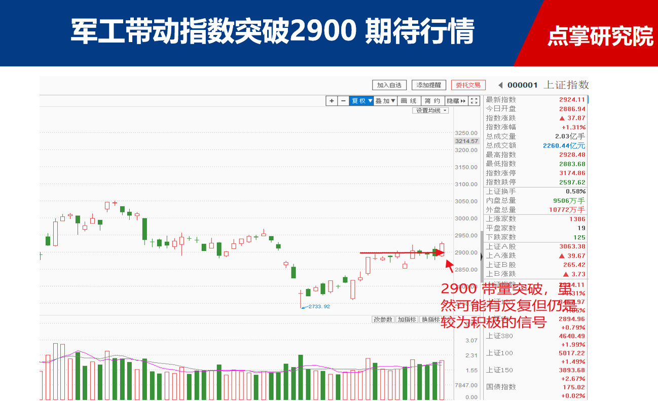 军工带动指数站稳2900，后期行情值得期待，这一板块趋势牛股值得关注