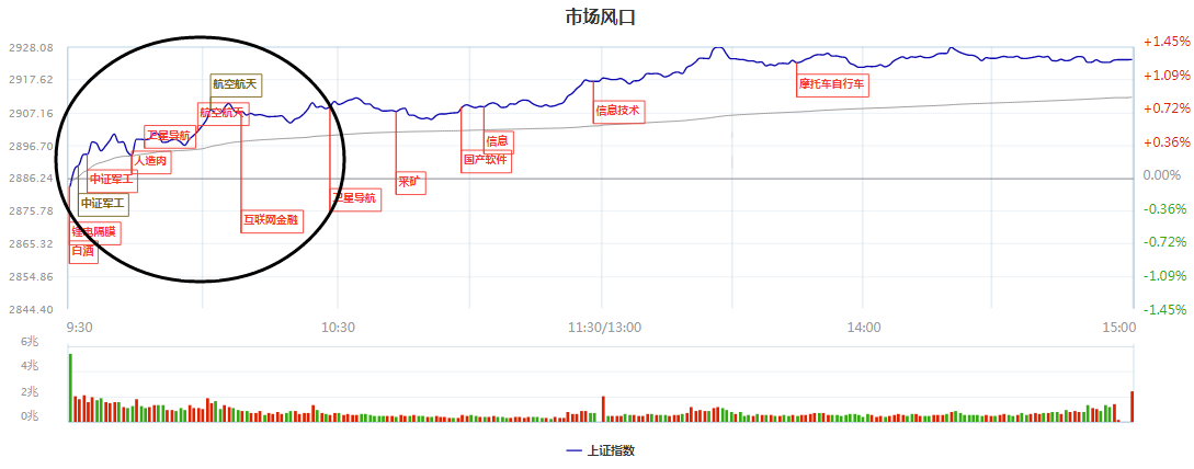 市场人气板块展现！领涨牛股集中在这里！