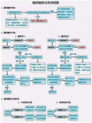 什么是融资融券，融资融券怎么交易？