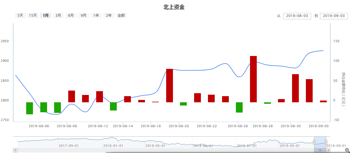 9月份的投资机会在哪里？