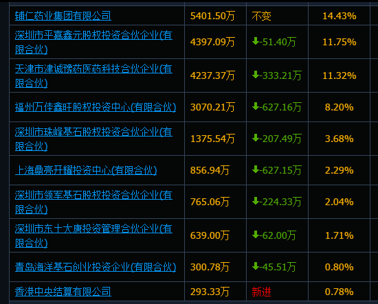 3涨停后，直接ST被封跌停板，辅仁药业的股民哭晕