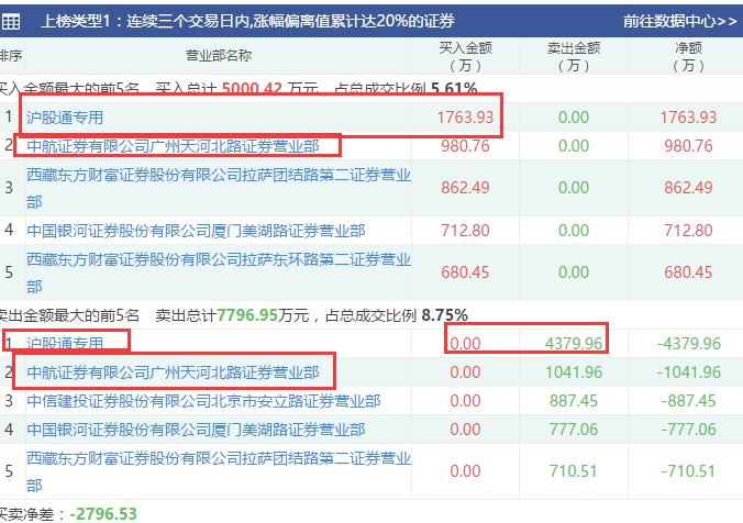 3涨停后，直接ST被封跌停板，辅仁药业的股民哭晕