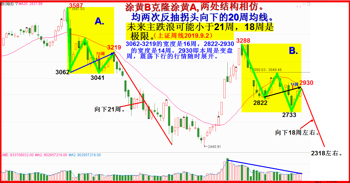 克隆的穿透力是无与伦比的：周20均拐头向下析！