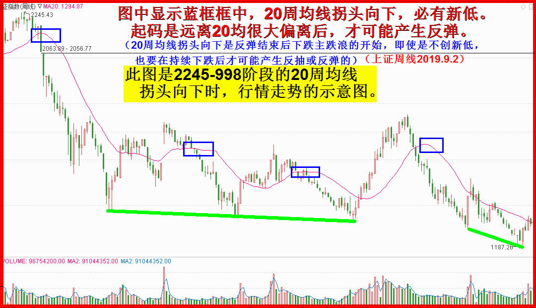 克隆的穿透力是无与伦比的：周20均拐头向下析！