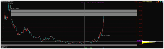 低位筹码集中叠加启动缺口，潜力巨大
