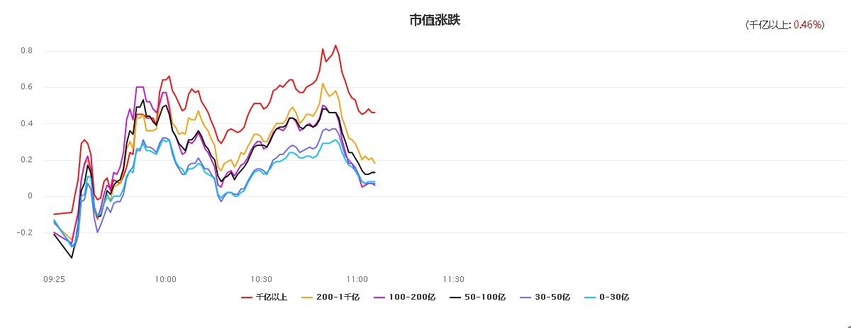 二八分化可适当减持中小市值股票