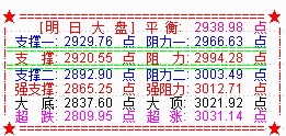 大盘借势拉尾盘 明将挑战2965前高