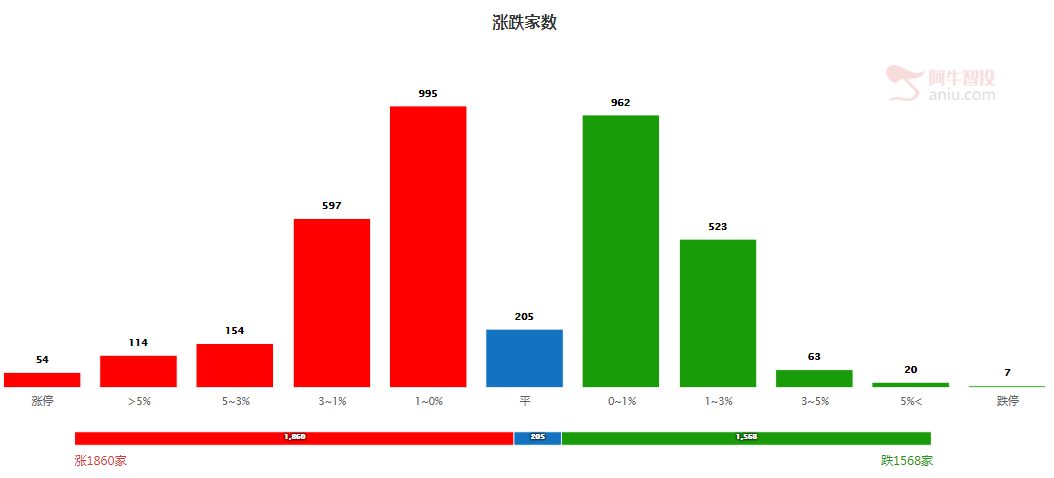 大涨需要内生高成长！科技医药股机会展现！