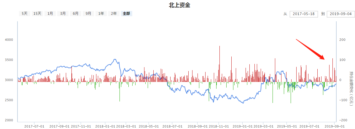 A股进入三国时代，你喜欢外资、内资、国家队中的谁？