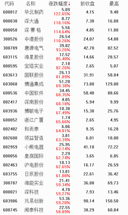 渐入佳境，A股掀起科技新浪潮