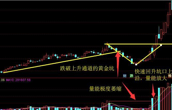 什么形态叫做“黄金坑”，能否提前判断？